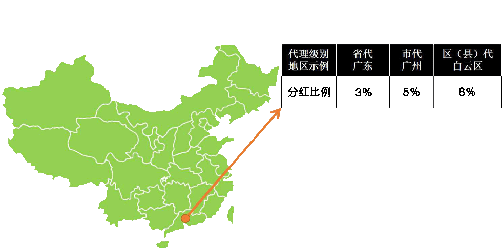 区域代理举例说明