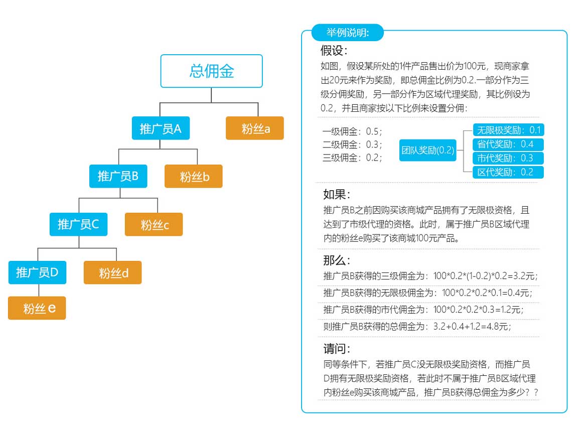 三级分销举例