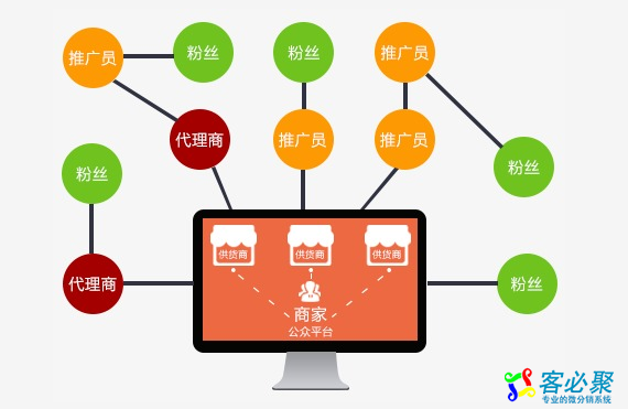 微分销三级佣金模式真的有优势吗